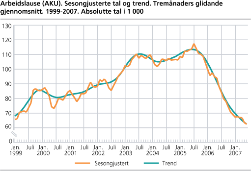 Arbeidslause (AKU). Sesongjusterte tal og trend. Tremånaders glidande gjennomsnitt. 1999-2007. Absolutte tal i 1 000