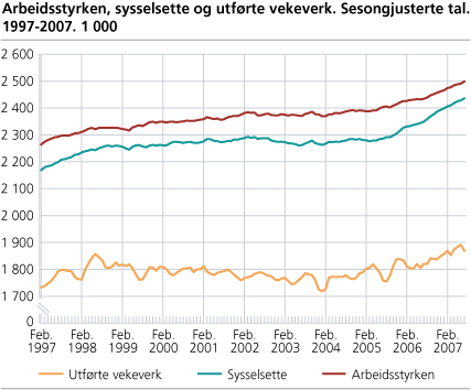 Arbeidsstyrken, sysselsette og utførte vekeverk. Sesongjusterte tal, tremånaders glidande gjennomsnitt. 1997-2007. 1 000