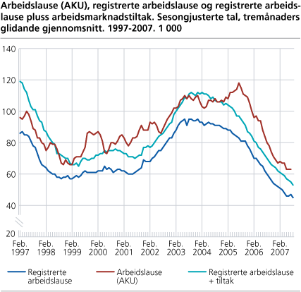 Arbeidslause (AKU), registrerte arbeidslause og registrerte arbeidslause pluss arbeidsmarknadstiltak. Sesongjusterte tal, tremånaders glidande gjennomsnitt. 1997-2007. 1 000