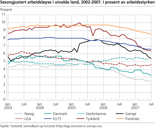 Sesongjustert arbeidsløyse i utvalde land, 2002-2007. I prosent av arbeidsstyrken 