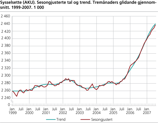 Sysselsette (AKU). Sesongjusterte tal og trend. Tremånaders glidande gjennomsnitt. 1999-2007. 1 000