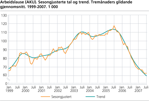 Arbeidslause (AKU). Sesongjusterte tal og trend. Tremånaders glidande gjennomsnitt. 1999-2007. 1 000