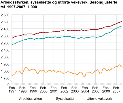 Arbeidsstyrken, sysselsette og utførte vekeverk. Sesongjusterte tal. 1997-2007. 1 000