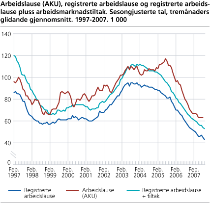 Arbeidslause (AKU), registrerte arbeidslause og registrerte arbeidslause pluss arbeidsmarknadstiltak. Sesongjusterte tal, tremånaders glidande gjennomsnitt. 1997-2007. 1 000