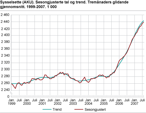 Sysselsette (AKU). Sesongjusterte tal og trend. Tremånaders glidande gjennomsnitt. 1999-2007. 1 000