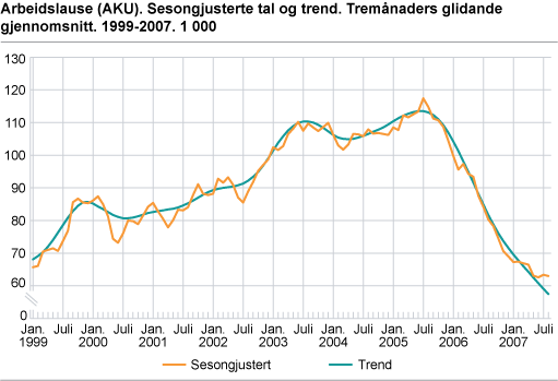 Arbeidslause (AKU). Sesongjusterte tal og trend. Tremånaders glidande gjennomsnitt. 1999-2007. 1 000