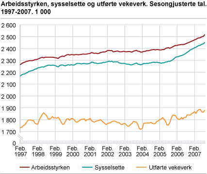 Arbeidsstyrken, sysselsette og utførte vekeverk. Sesongjusterte tal, tremånaders glidande gjennomsnitt. 1997-2007. 1 000