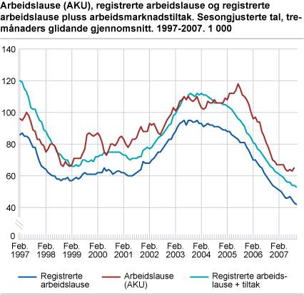 Arbeidslause (AKU), registrerte arbeidslause og registrerte arbeidslause pluss arbeidsmarknadstiltak. Sesongjusterte tal, tremånaders glidande gjennomsnitt. 1997-2007. 1 000