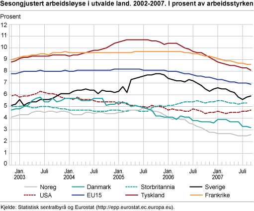 Sesongjustert arbeidsløyse i utvalde land, 2002-2007. I prosent av arbeidsstyrken 