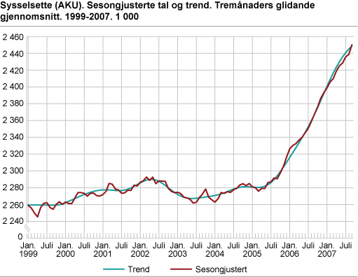 Sysselsette (AKU). Sesongjusterte tal og trend. Tremånaders glidande gjennomsnitt. 1999-2007. 1 000