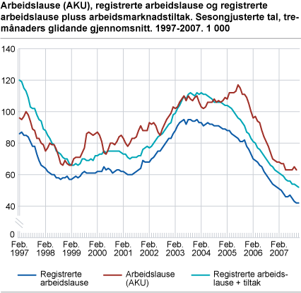 Arbeidslause (AKU), registrerte arbeidslause og registrerte arbeidslause + arbeidsmarknadstiltak. Sesongjusterte tal, tremånaders glidande gjennomsnitt. 1997-2007. 1 000