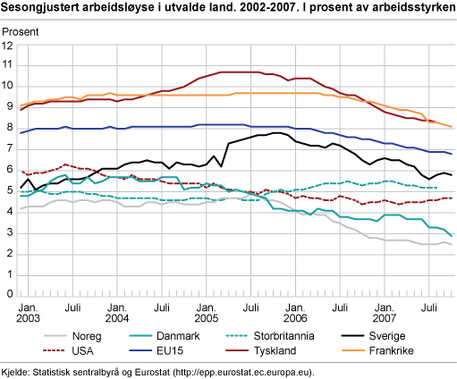 Sesongjustert arbeidsløyse i utvalde land. 2002-2007. I prosent av arbeidsstyrken 