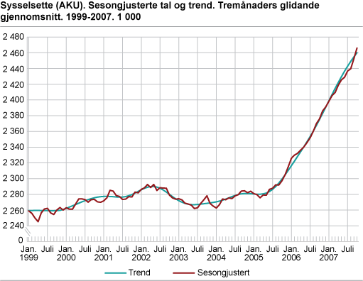 Sysselsette (AKU). Sesongjusterte tal og trend. Tremånaders glidande gjennomsnitt. 1999-2007. 1 000