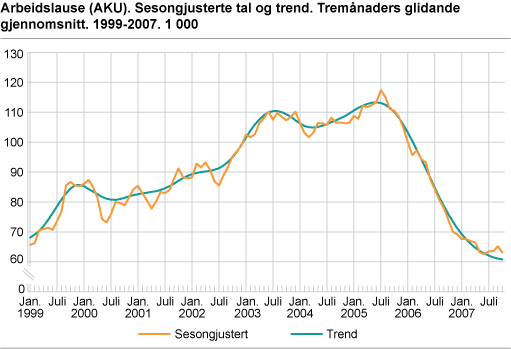 Arbeidslause (AKU). Sesongjusterte tal og trend. Tremånaders glidande gjennomsnitt. 1999-2007. 1 000