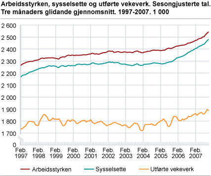 Arbeidsstyrken, sysselsette og utførte vekeverk. Sesongjusterte tal, tremånaders glidande gjennomsnitt. 1997-2007. 1 000