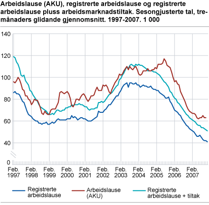 Arbeidslause (AKU), registrerte arbeidslause og registrerte arbeidslause pluss arbeidsmarknadstiltak. Sesongjusterte tal, tremånaders glidande gjennomsnitt. 1997-2007. 1 000