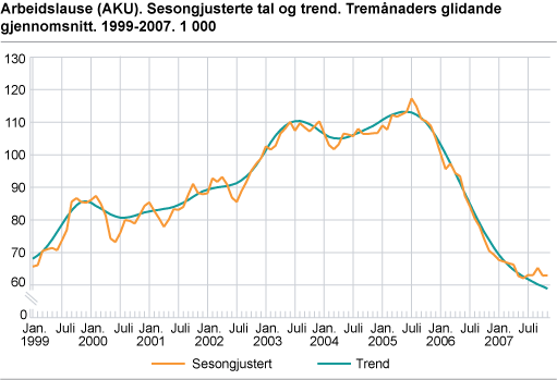 Arbeidslause (AKU). Sesongjusterte tal og trend. Tremånaders glidande gjennomsnitt. 1999-2007. 1 000