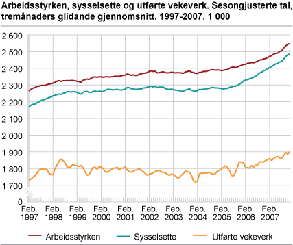 Arbeidsstyrken, sysselsette og utførte vekeverk. Sesongjusterte tal, tremånaders glidande gjennomsnitt. 1997-2007. 1 000