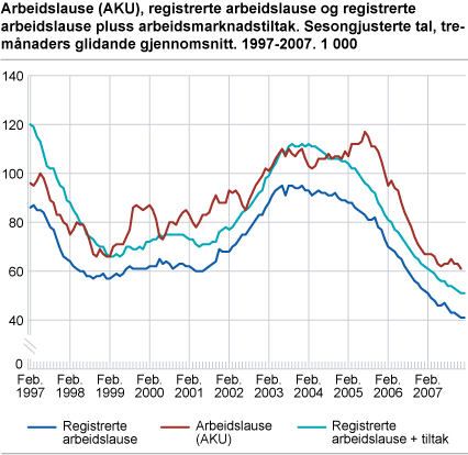 Arbeidslause (AKU), registrerte arbeidslause og registrerte arbeidslause pluss arbeidsmarknadstiltak. Sesongjusterte tal, tremånaders glidande gjennomsnitt. 1997-2007. 1 000