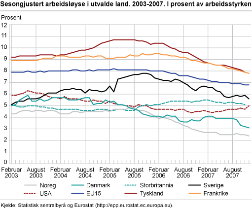 Sesongjustert arbeidsløyse i utvalde land. 2003-2007. I prosent av arbeidsstyrken 