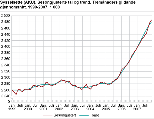 Sysselsette (AKU). Sesongjusterte tal og trend. Tremånaders glidande gjennomsnitt. 1999-2007. 1 000