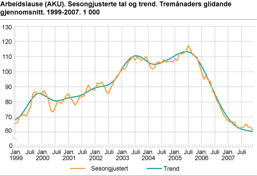 Arbeidslause (AKU). Sesongjusterte tal og trend. Tremånaders glidande gjennomsnitt. 1999-2007. 1 000