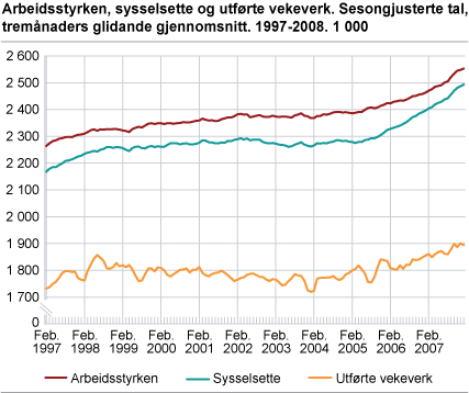 Arbeidsstyrken, sysselsette og utførte vekeverk. Sesongjusterte tal, tremånaders glidande gjennomsnitt. 1997-2008. 1 000