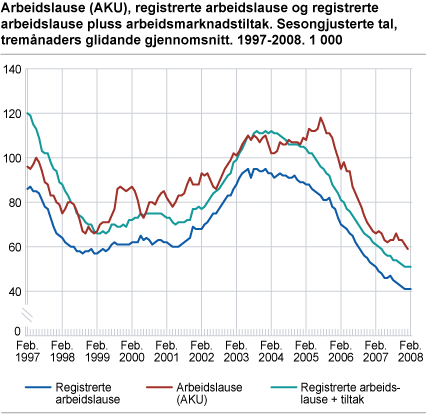 Arbeidslause (AKU), registrerte arbeidslause og registrerte arbeidslause pluss arbeidsmarknadstiltak. Sesongjusterte tal, tremånaders glidande gjennomsnitt. 1997-2008. 1 000