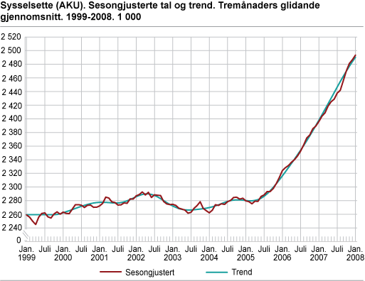 Sysselsette (AKU). Sesongjusterte tal og trend. Tremånaders glidande gjennomsnitt. 1999-2008. 1 000
