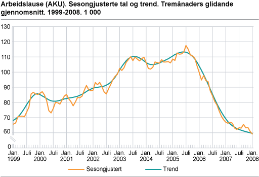 Arbeidslause (AKU). Sesongjusterte tal og trend. Tremånaders glidande gjennomsnitt. 1999-2008. 1 000