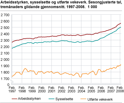 Arbeidsstyrken, sysselsette og utførte vekeverk. Sesongjusterte tal, tremånaders glidande gjennomsnitt. 1997-2008. 1 000