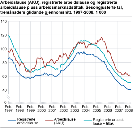 Arbeidslause (AKU), registrerte arbeidslause og registrerte arbeidslause pluss arbeidsmarknadstiltak. Sesongjusterte tal, tremånaders glidande gjennomsnitt. 1997-2008. 1 000