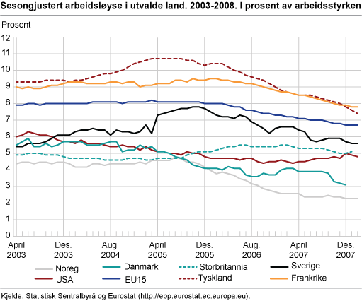 Sesongjustert arbeidsløyse i utvalde land. 2003-2008. I prosent av arbeidsstyrken 