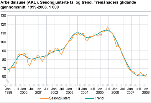 Arbeidslause (AKU). Sesongjusterte tal og trend. Tremånaders glidande gjennomsnitt. 1999-2008. 1 000