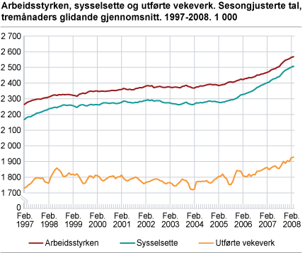 Arbeidsstyrken, sysselsette og utførte vekeverk. Sesongjusterte tal, tremånaders glidande gjennomsnitt. 1997-2008. 1 000