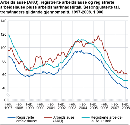 Arbeidslause (AKU), registrerte arbeidslause og registrerte arbeidslause pluss arbeidsmarknadstiltak. Sesongjusterte tal, tremånaders glidande gjennomsnitt. 1997-2008. 1 000