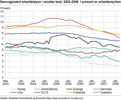 Sesongjustert arbeidsløyse i utvalde land. 2003-2008. I prosent av arbeidsstyrken 