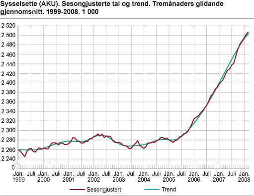 Sysselsette (AKU). Sesongjusterte tal og trend. Tremånaders glidande gjennomsnitt. 1999-2008. 1 000