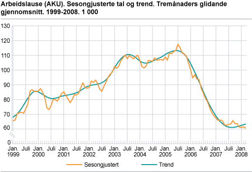 Arbeidslause (AKU). Sesongjusterte tal og trend. Tremånaders glidande gjennomsnitt. 1999-2008. 1 000