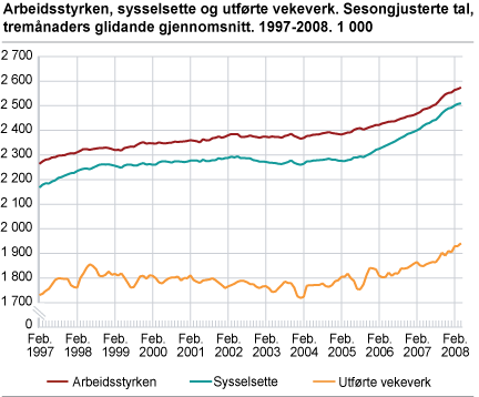 Arbeidsstyrken, sysselsette og utførte vekeverk. Sesongjusterte tal, tremånaders glidande gjennomsnitt. 1997-2008. 1 000