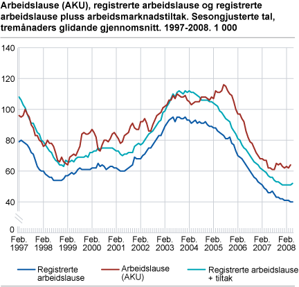 Arbeidslause (AKU), registrerte arbeidslause og registrerte arbeidslause pluss arbeidsmarknadstiltak. Sesongjusterte tal, tremånaders glidande gjennomsnitt. 1997-2008. 1 000