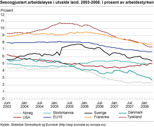 Sesongjustert arbeidsløyse i utvalde land, 2003-2008. I prosent av arbeidsstyrken