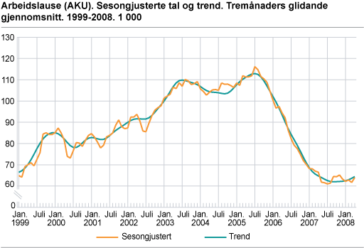 Arbeidslause (AKU). Sesongjusterte tal og trend. Tremånaders glidande gjennomsnitt. 1999-2008. 1 000