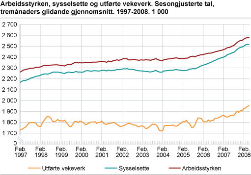 Arbeidsstyrken, sysselsette og utførte vekeverk. Sesongjusterte tal, tremånaders glidande gjennomsnitt. 1997-2008. 1 000