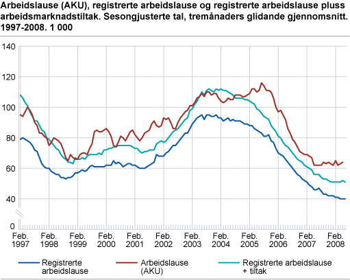 Arbeidslause (AKU), registrerte arbeidslause og registrerte arbeidslause pluss arbeidsmarknadstiltak. Sesongjusterte tal, tremånaders glidande gjennomsnitt. 1997-2008. 1 000