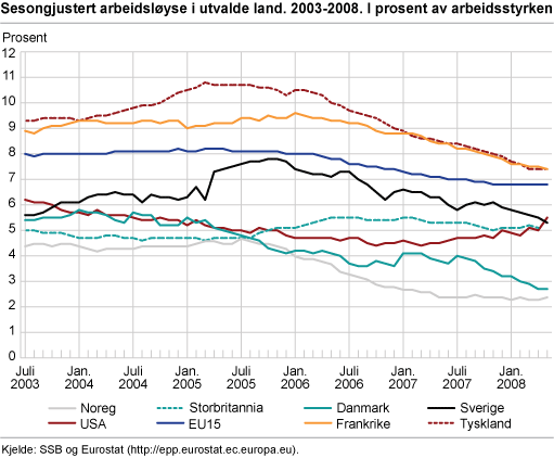 Sesongjustert arbeidsløyse i utvalde land, 2003-2008. I prosent av arbeidsstyrken 