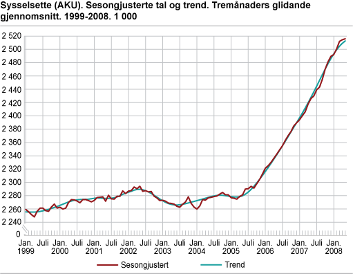 Sysselsette (AKU). Sesongjusterte tal og trend. Tremånaders glidande gjennomsnitt. 1999-2008. 1 000