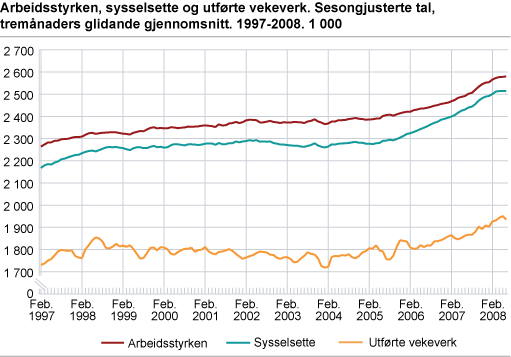 Arbeidsstyrken, sysselsette og utførte vekeverk. Sesongjusterte tal, tremånaders glidande gjennomsnitt. 1997-2008. 1 000