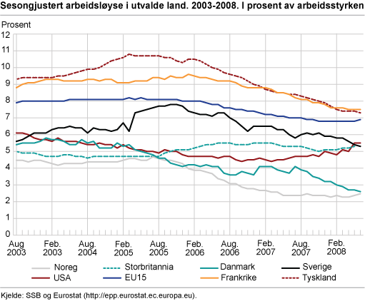 Sesongjustert arbeidsløyse i utvalde land. 2003-2008. I prosent av arbeidsstyrken 