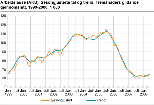 Arbeidslause (AKU). Sesongjusterte tal og trend. Tremånaders glidande gjennomsnitt. 1999-2008. 1000